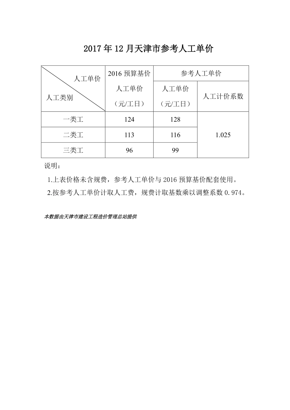 2017年12月京津冀建设工程人工市场价格-天津工程造价信息.pdf_第1页