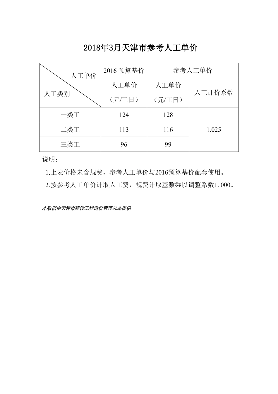 京津冀建设工程人工市场价格2018年3月-天津工程造价信息.pdf_第1页