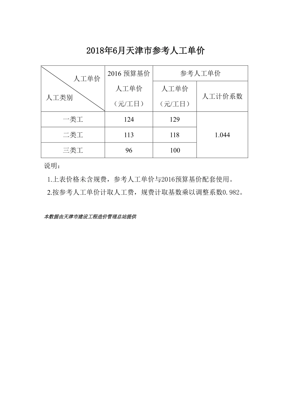 京津冀建设工程人工市场价格2018年6月-天津工程造价信息.pdf_第1页