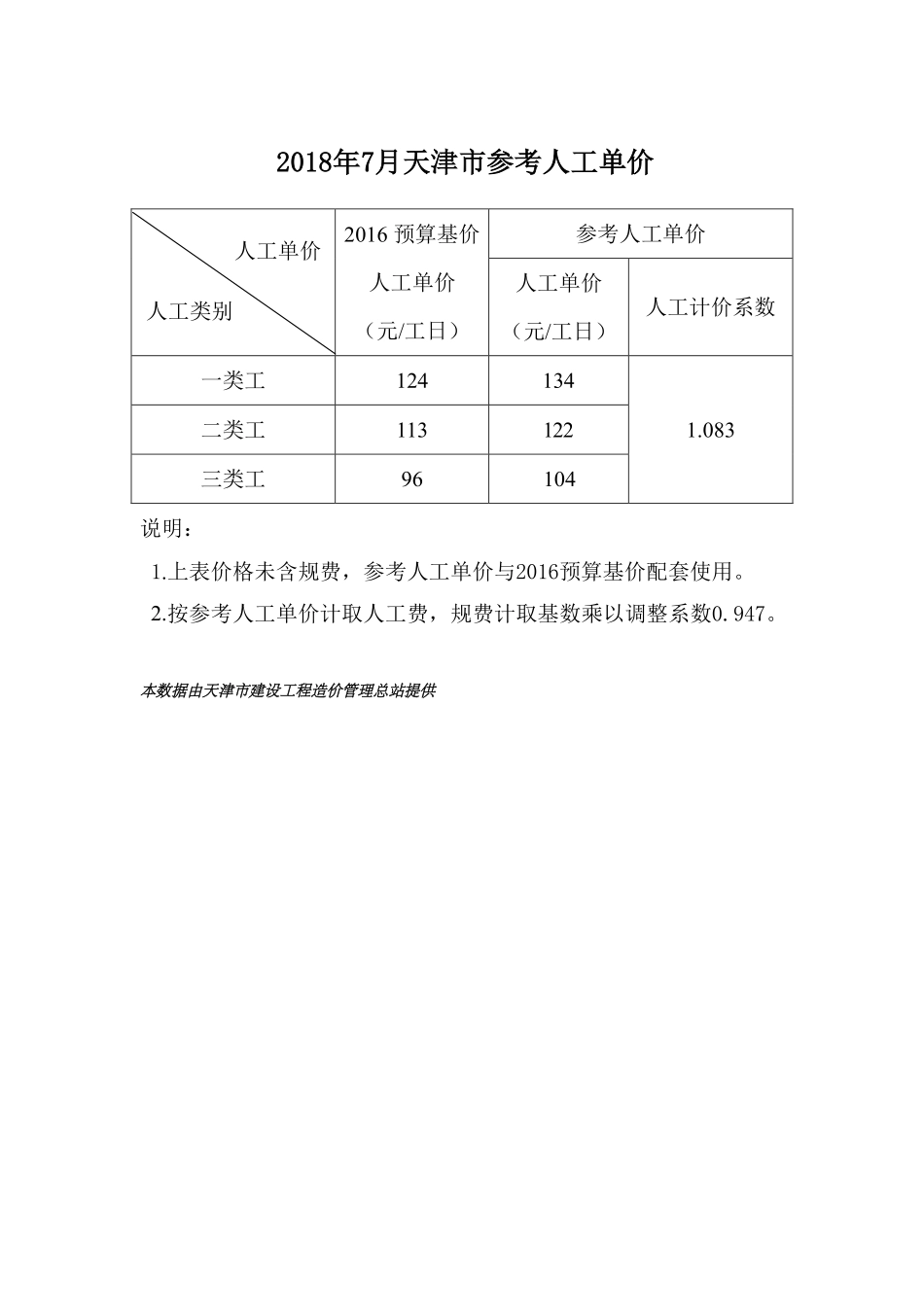 京津冀建设工程人工市场价格2018年7月-天津工程造价信息.pdf_第1页