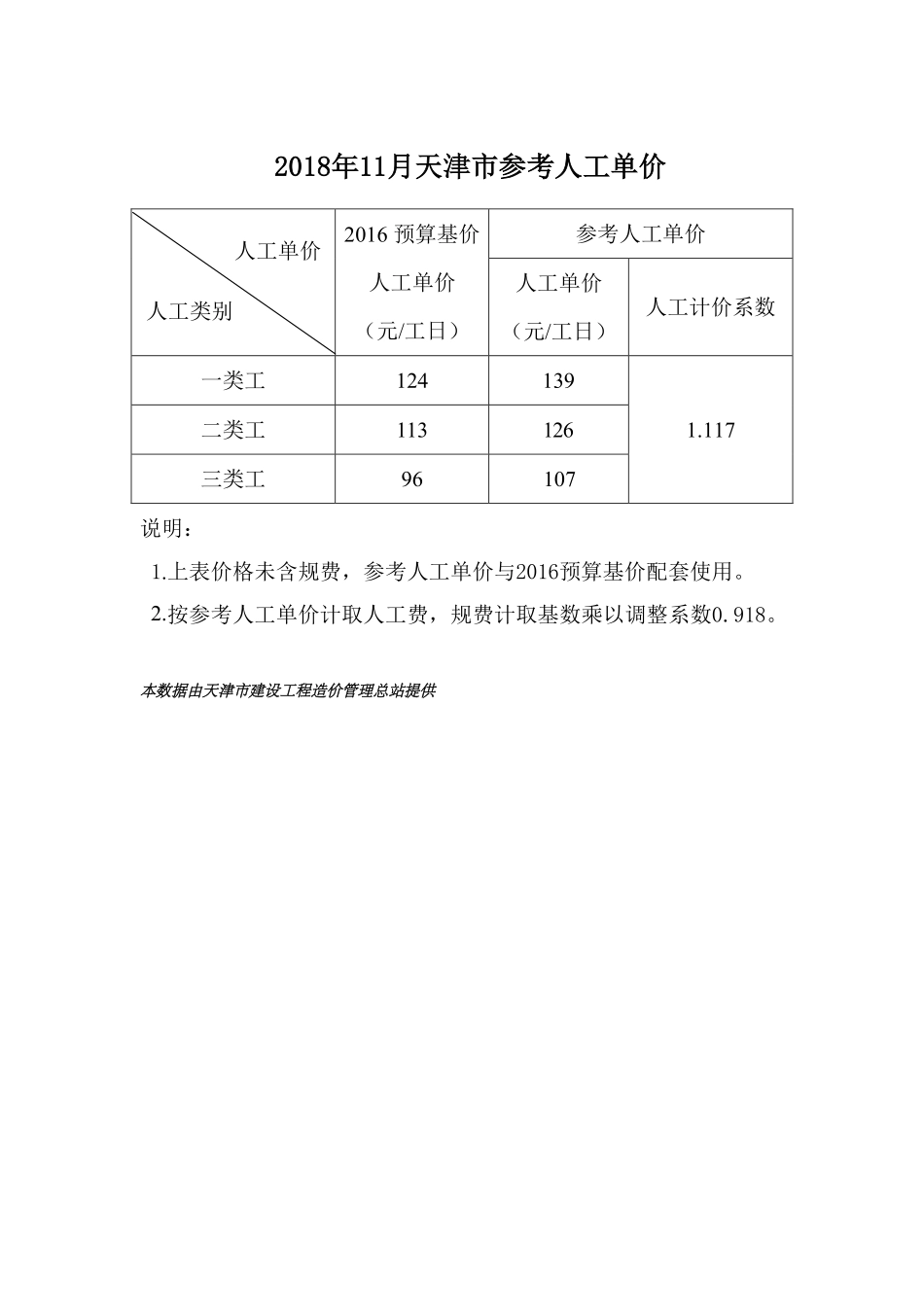 京津冀建设工程人工市场价格2018年11月-天津工程造价信息.pdf_第1页