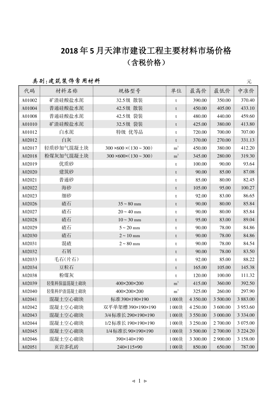京津冀建设工程主要材料市场价格2018年5月-天津工程造价信息.pdf_第1页