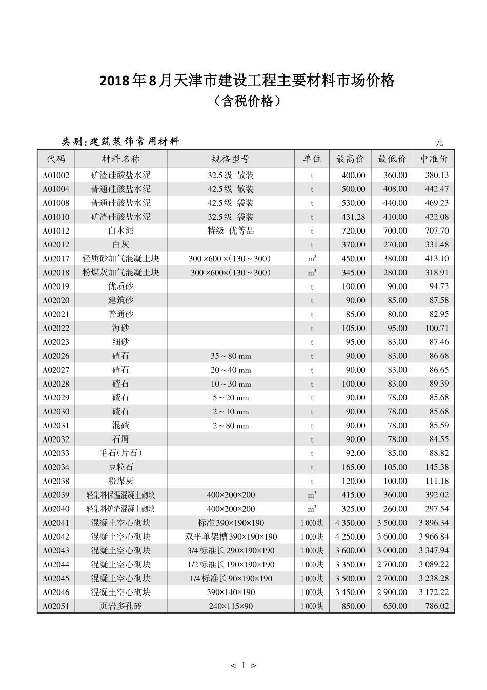 京津冀建设工程主要材料市场价格2018年8月-天津工程造价信息.pdf_第1页