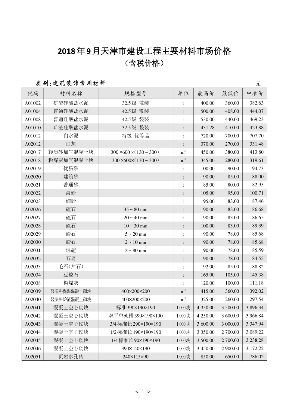 京津冀建设工程主要材料市场价格2018年9月-天津工程造价信息.pdf_第1页