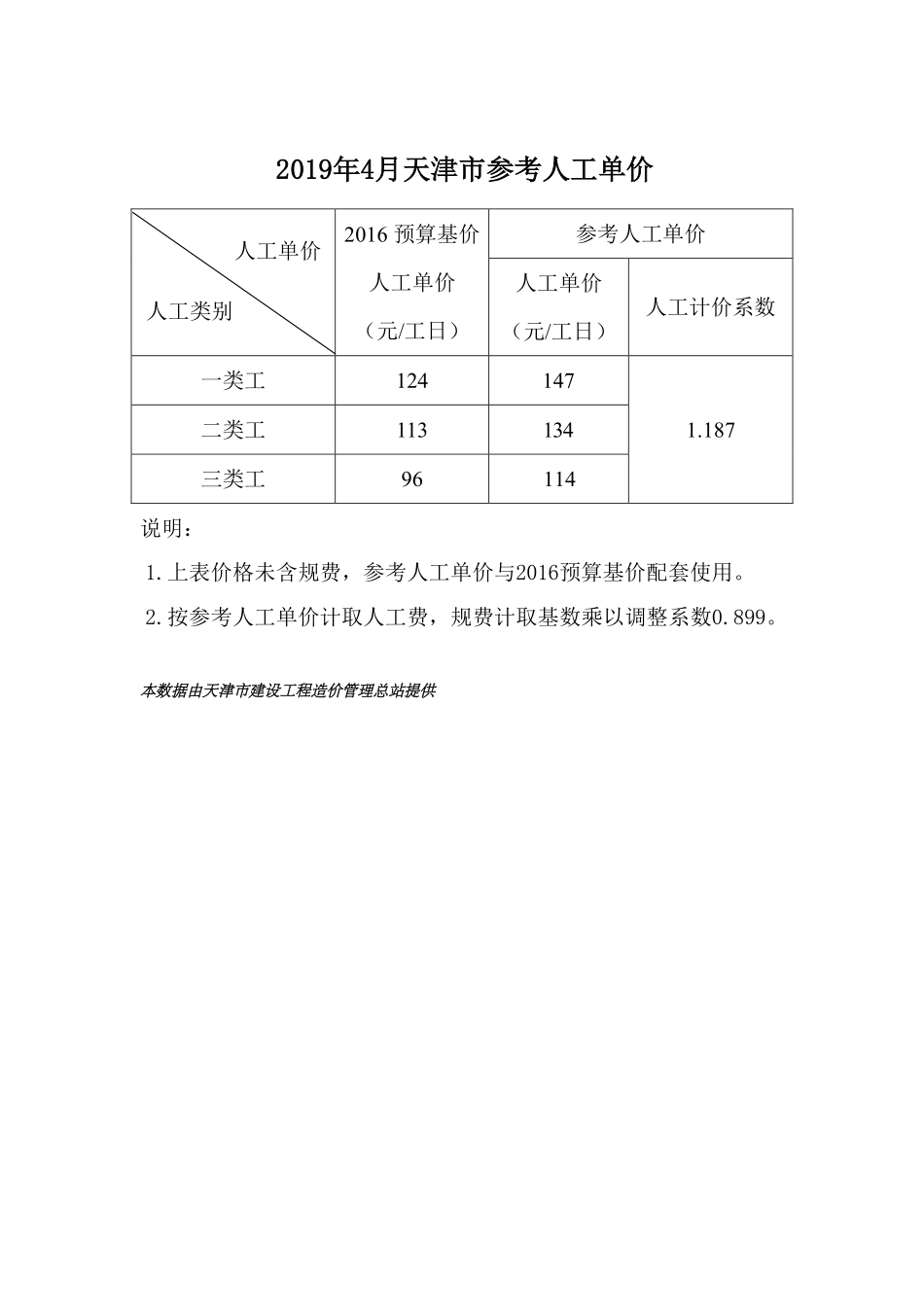 京津冀建设工程人工市场价格2019年4月-天津工程造价信息.pdf_第1页