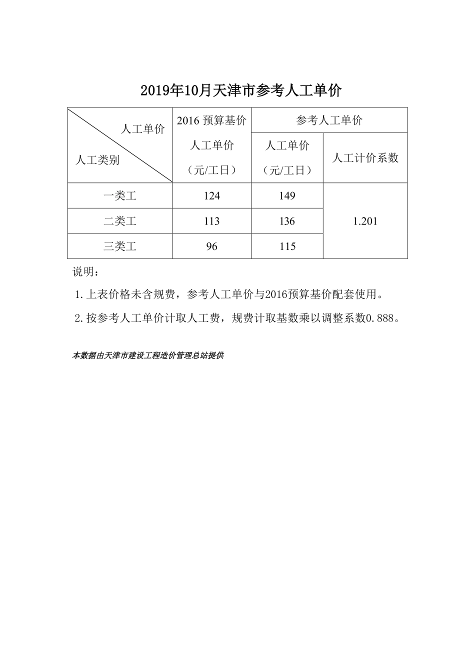京津冀建设工程人工市场价格2019年10月-天津工程造价信息.pdf_第1页