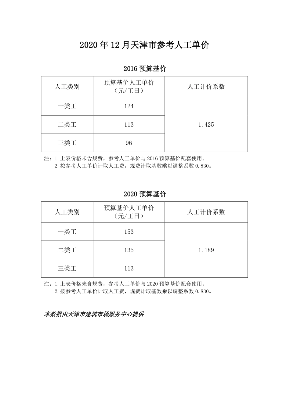 2020年12月京津冀建设工程人工市场价格-天津工程造价信息.pdf_第1页
