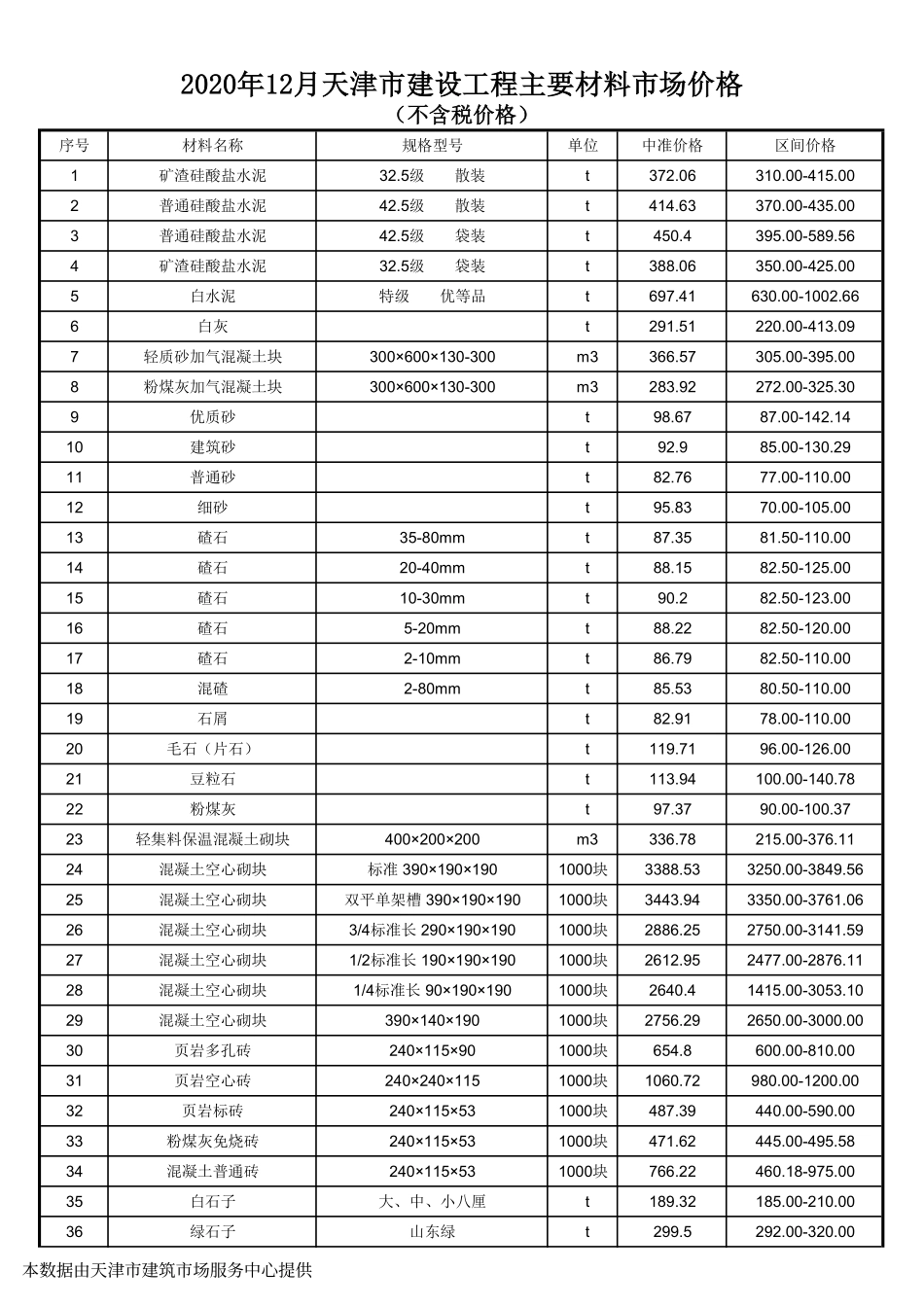 2020年12月京津冀建设工程主要材料市场价格-天津工程造价信息.pdf_第1页