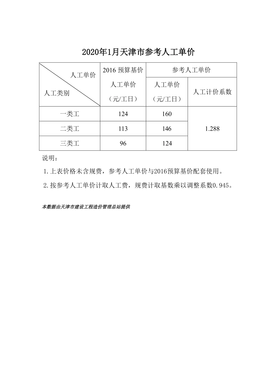京津冀建设工程人工市场价格2020年01月-天津工程造价信息.pdf_第1页