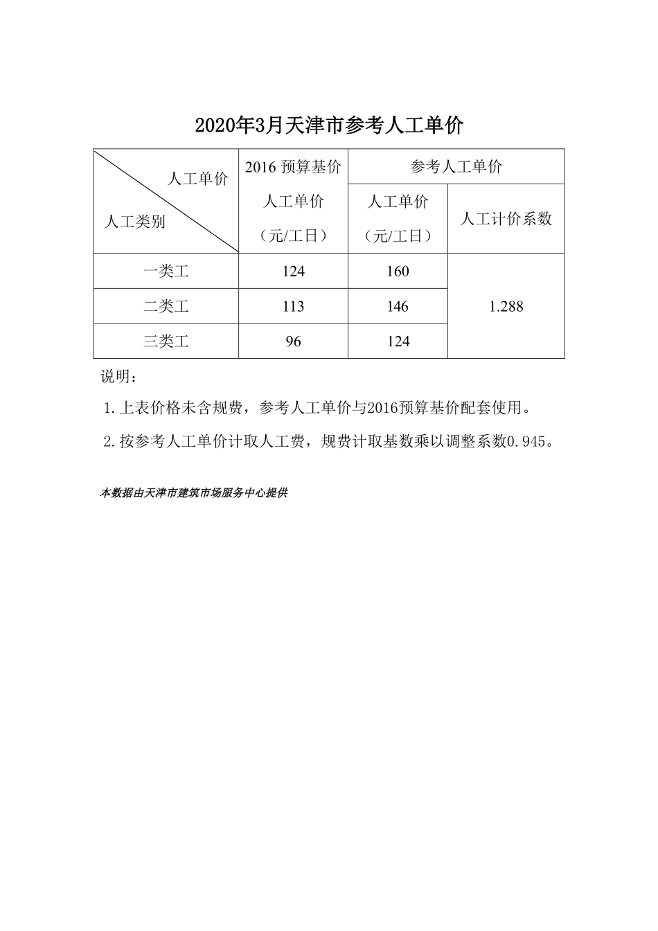 京津冀建设工程人工市场价格2020年03月-天津工程造价信息.pdf_第1页
