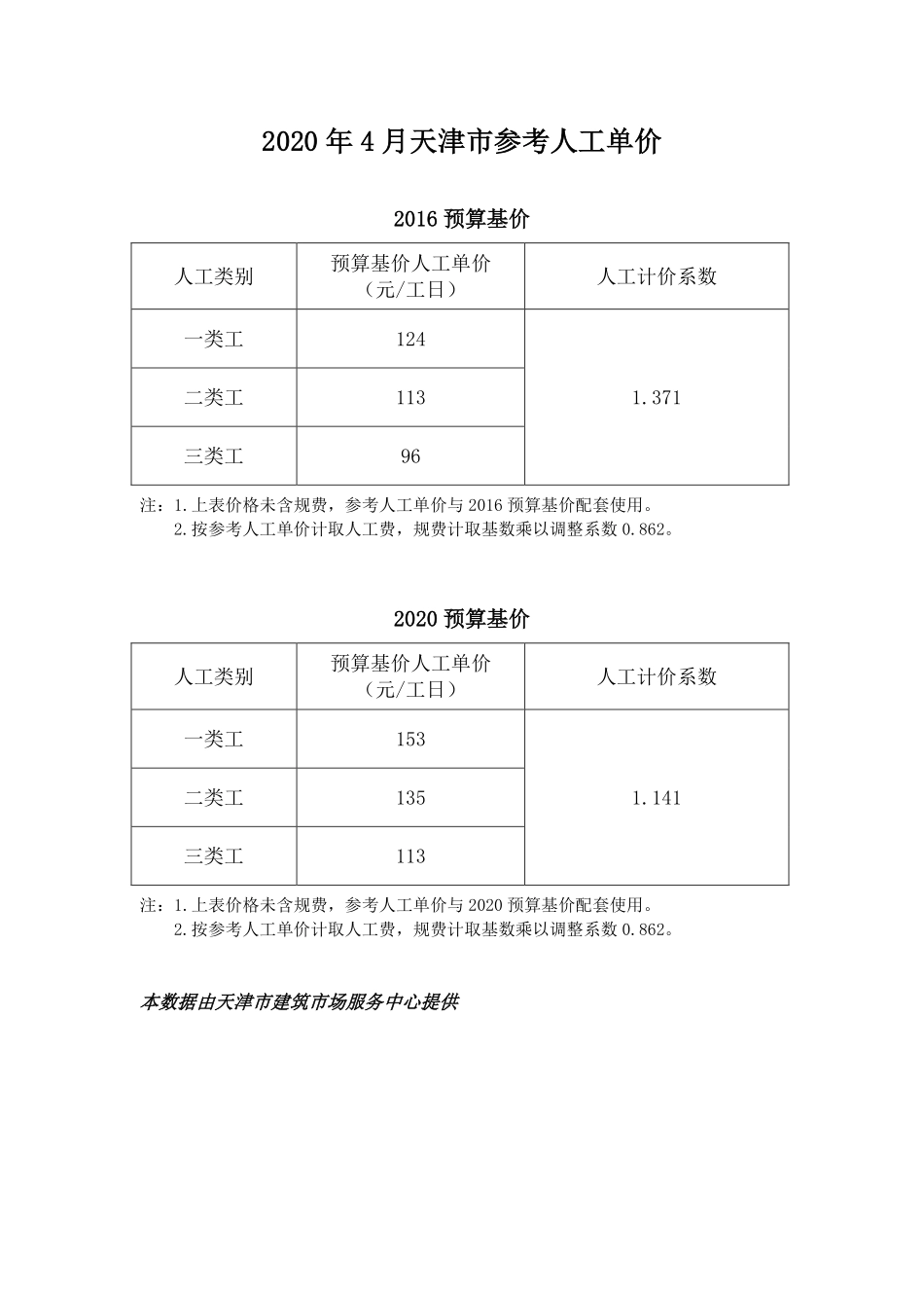 京津冀建设工程人工市场价格2020年04月-天津工程造价信息.pdf_第1页