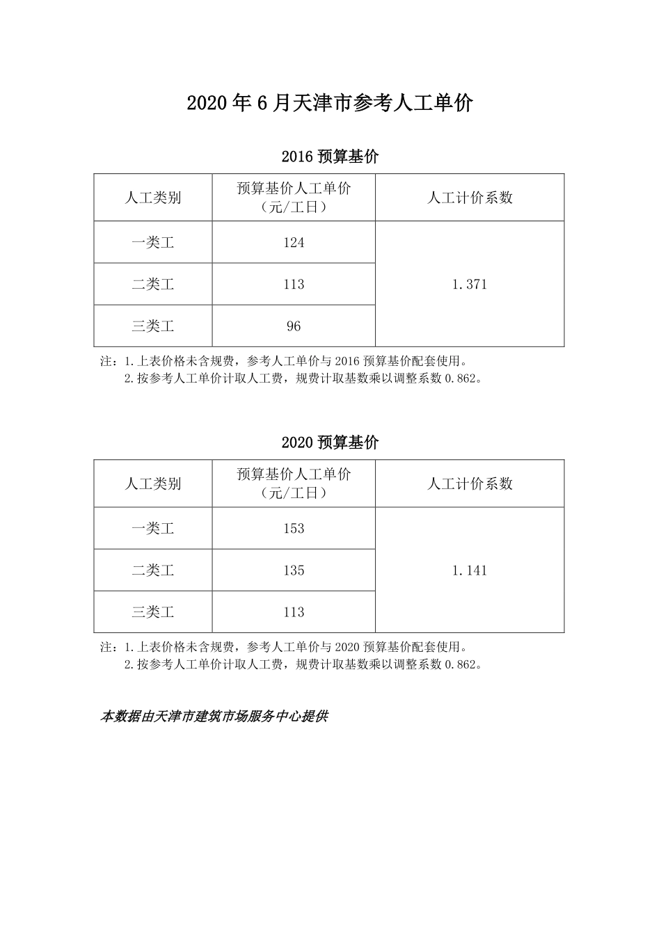 京津冀建设工程人工市场价格2020年06月-天津工程造价信息.pdf_第1页