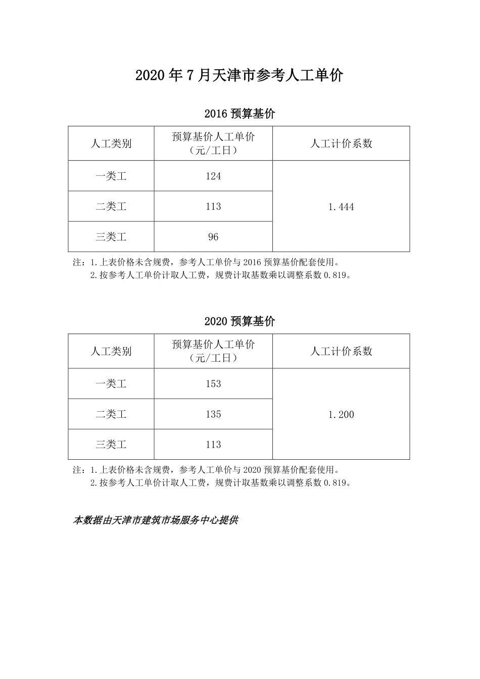京津冀建设工程人工市场价格2020年07月-天津工程造价信息.pdf_第1页