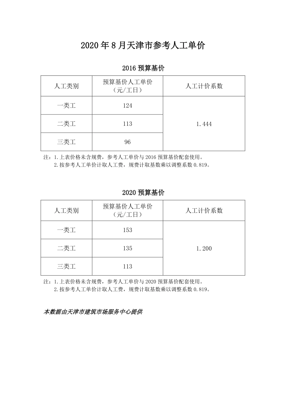 京津冀建设工程人工市场价格2020年08月-天津工程造价信息.pdf_第1页