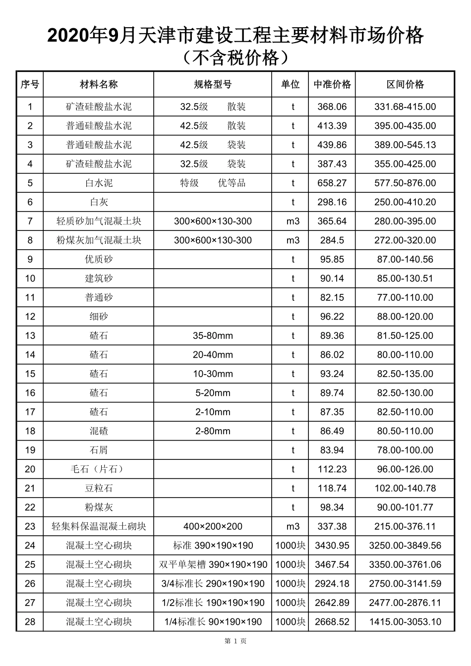 京津冀建设工程主要材料市场价格2020年09月-天津工程造价信息.pdf_第1页