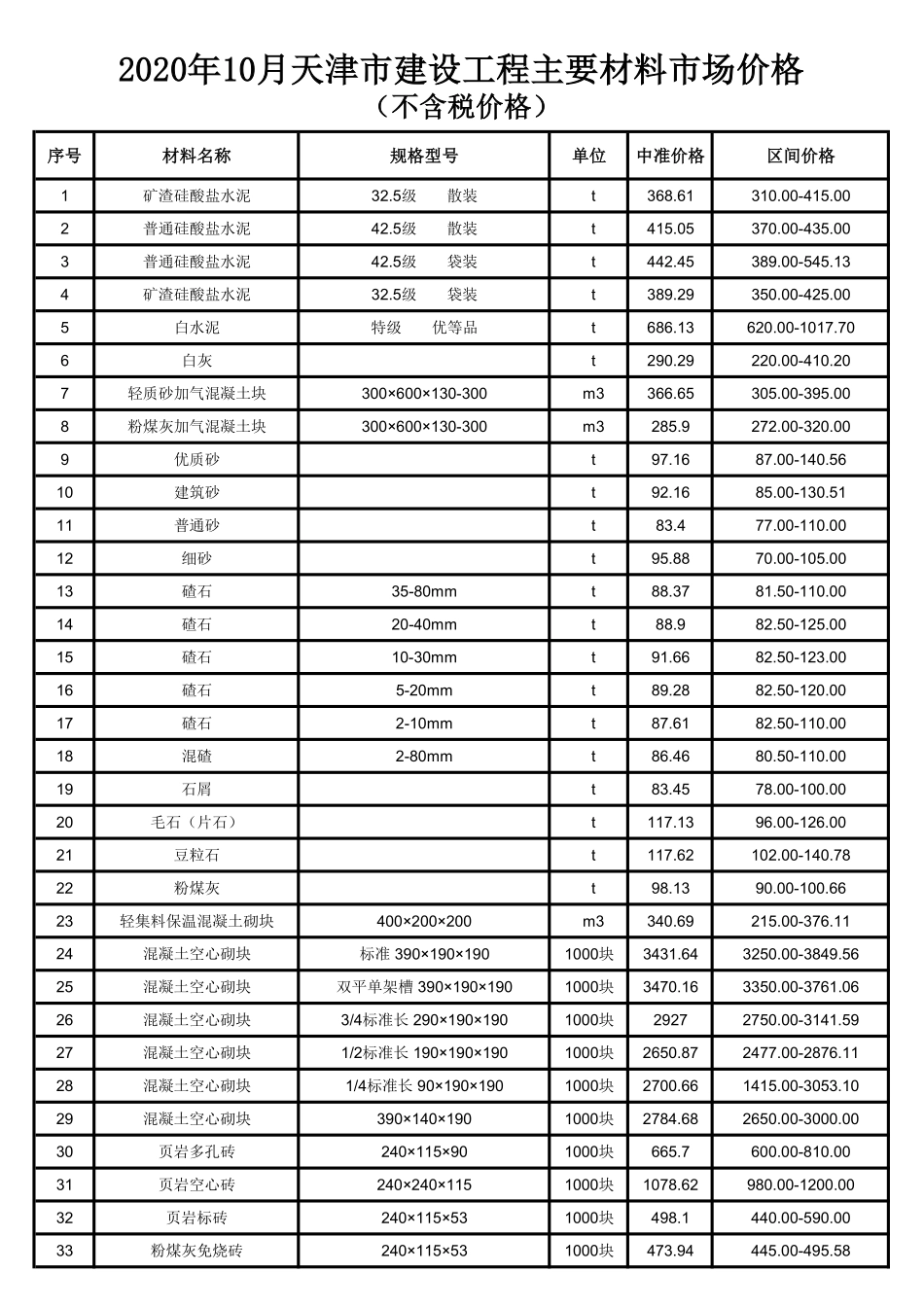 2020年10月京津冀建设工程主要材料市场价格-天津工程造价信息.pdf_第1页