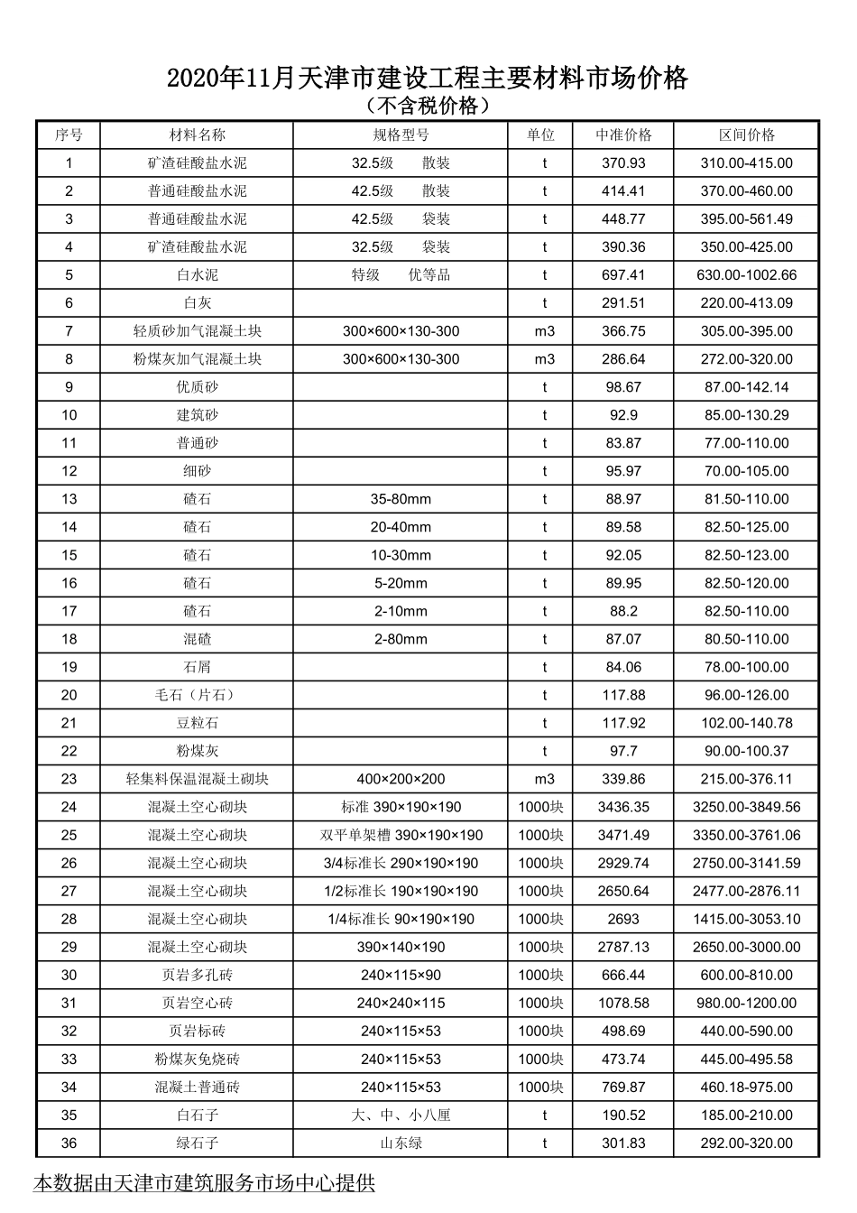 2020年11月京津冀建设工程主要材料市场价格-天津工程造价信息.pdf_第1页
