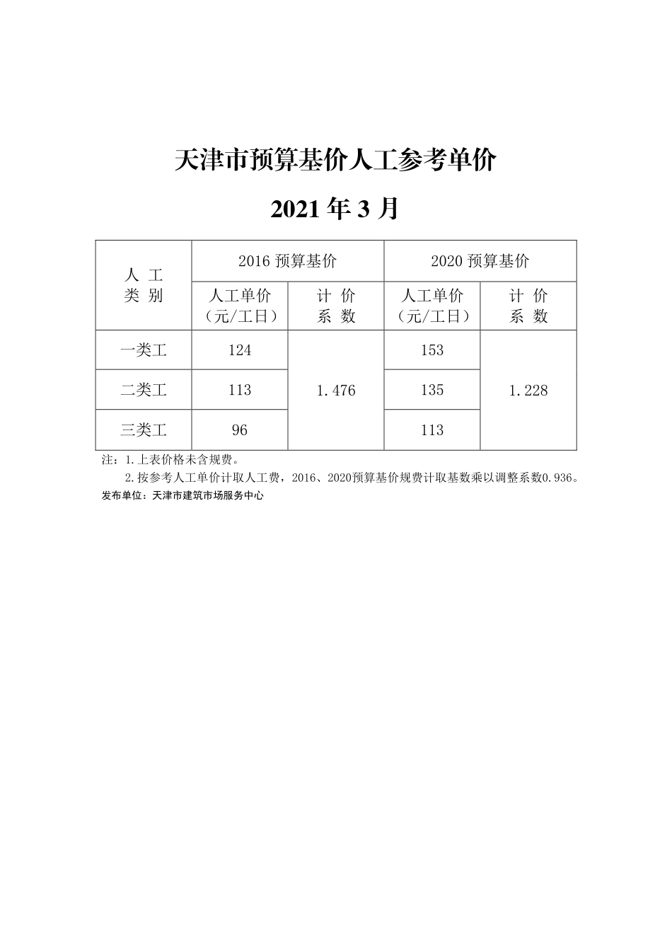 2021年3月京津冀建设工程人工市场价格-天津工程造价信息.pdf_第1页