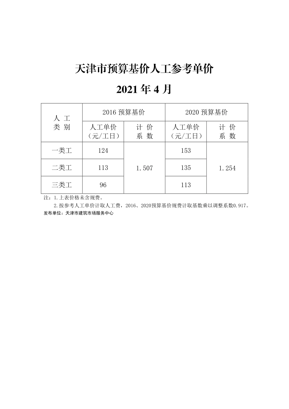 2021年4月京津冀建设工程人工市场价格-天津工程造价信息.pdf_第1页