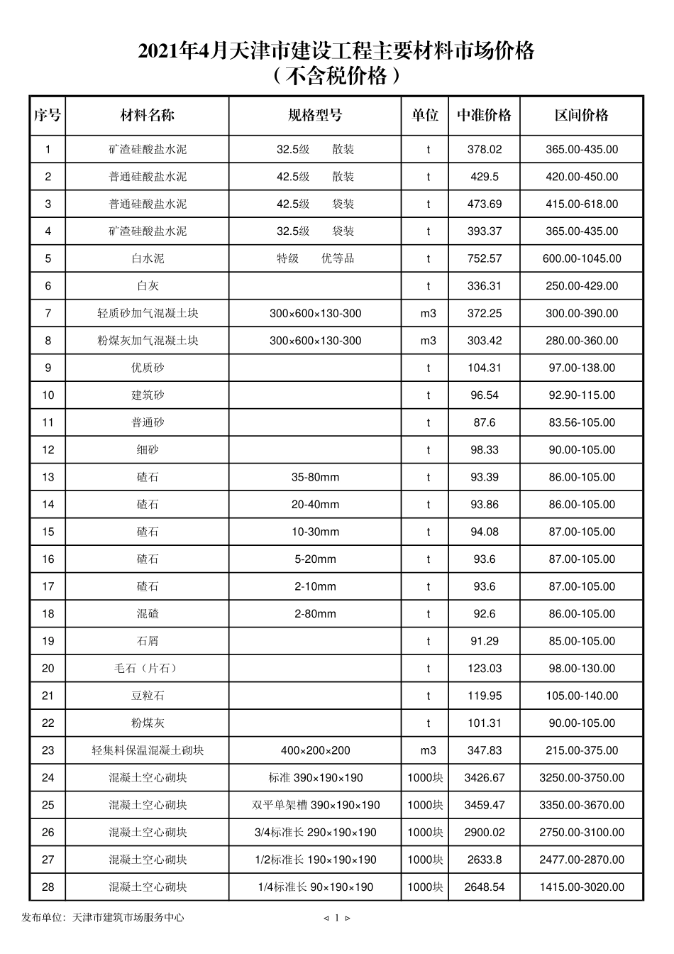 2021年4月京津冀建设工程主要材料市场价格-天津工程造价信息.pdf_第1页