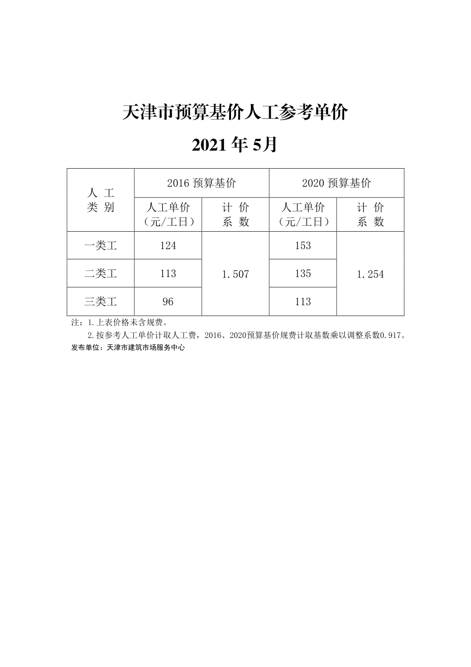 2021年5月京津冀建设工程人工市场价格-天津工程造价信息.pdf_第1页