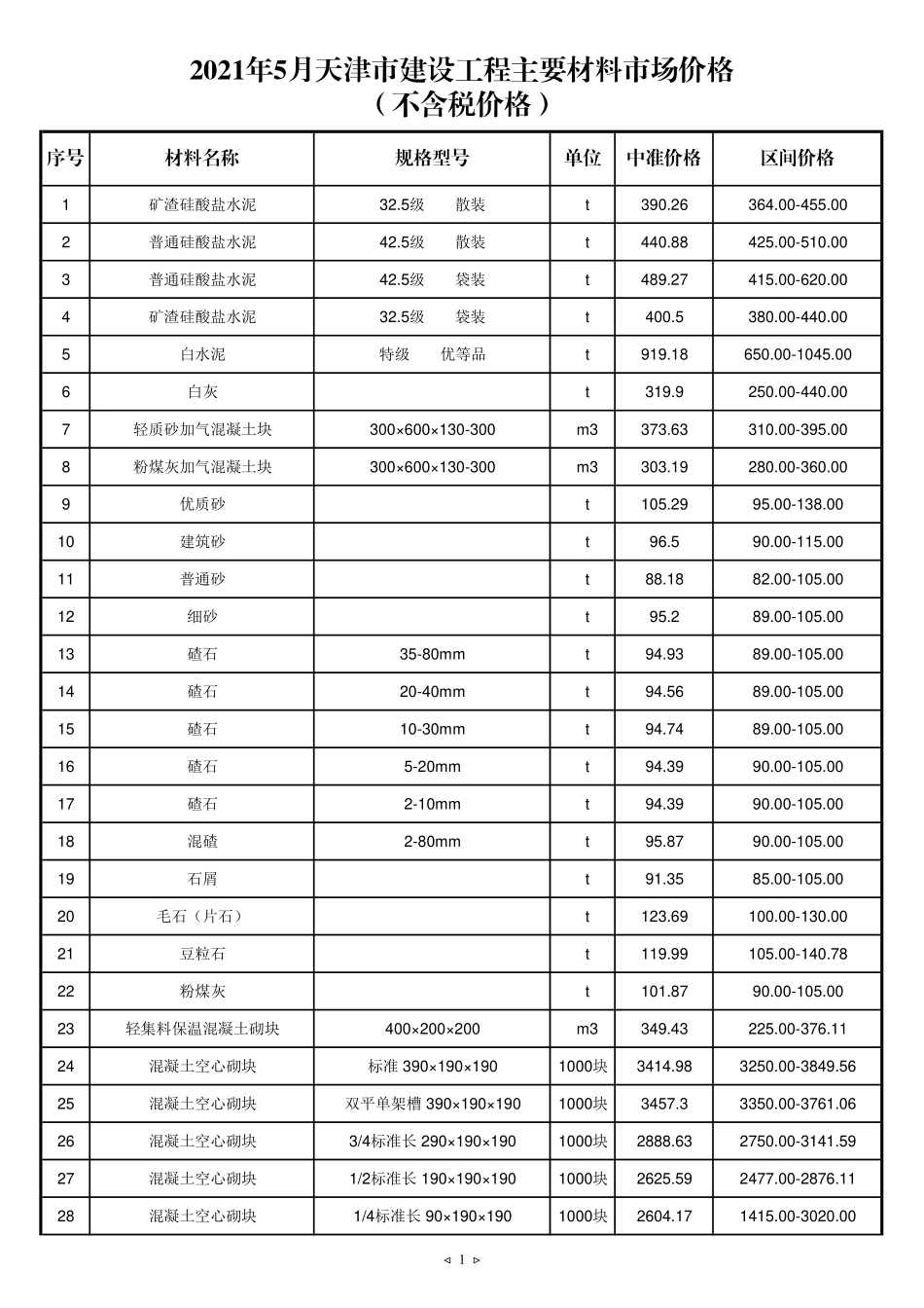2021年5月京津冀建设工程主要材料市场价格-天津工程造价信息.pdf_第1页