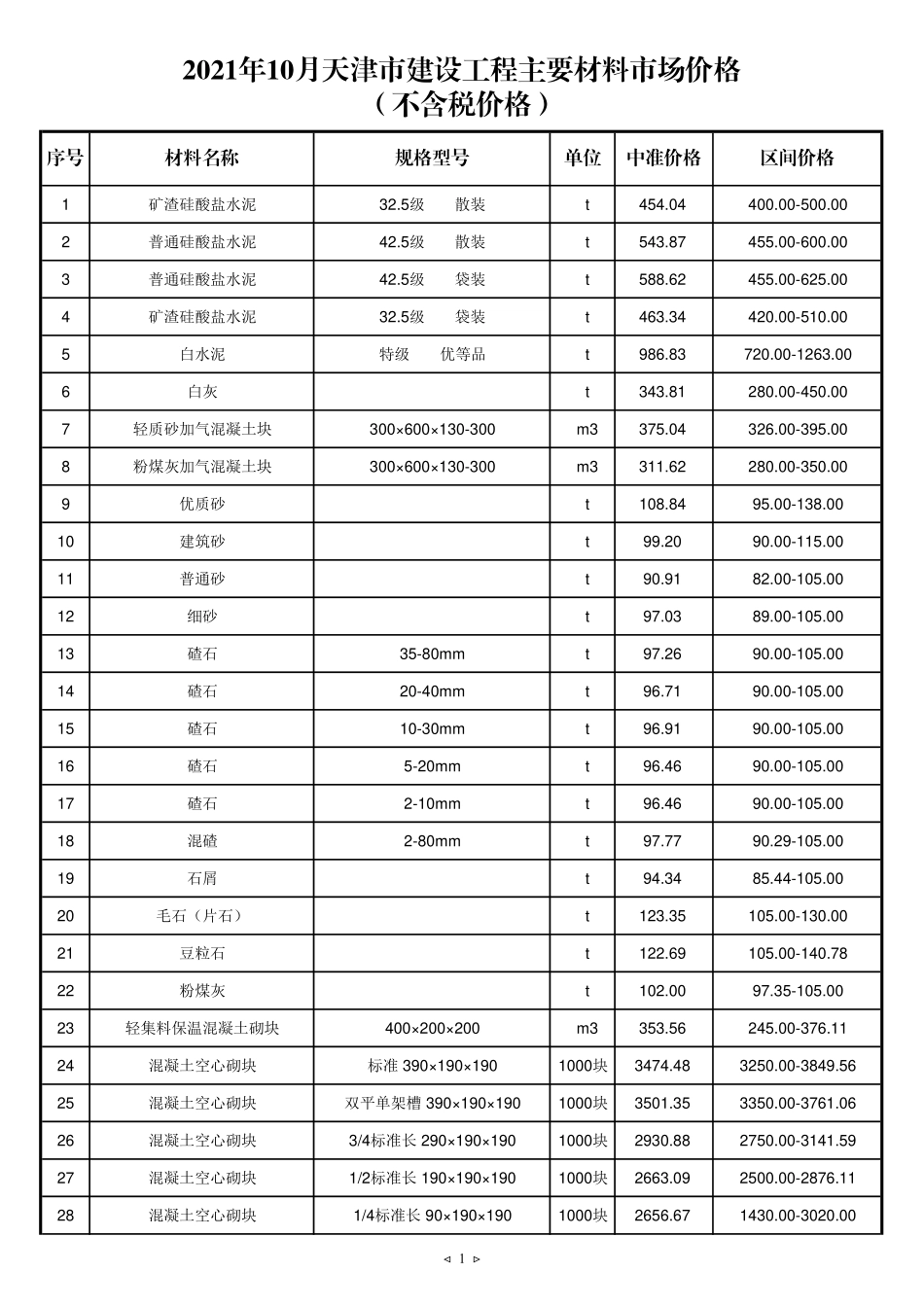 2021年10月京津冀建设工程主要材料市场价格-天津工程造价信息.pdf_第1页
