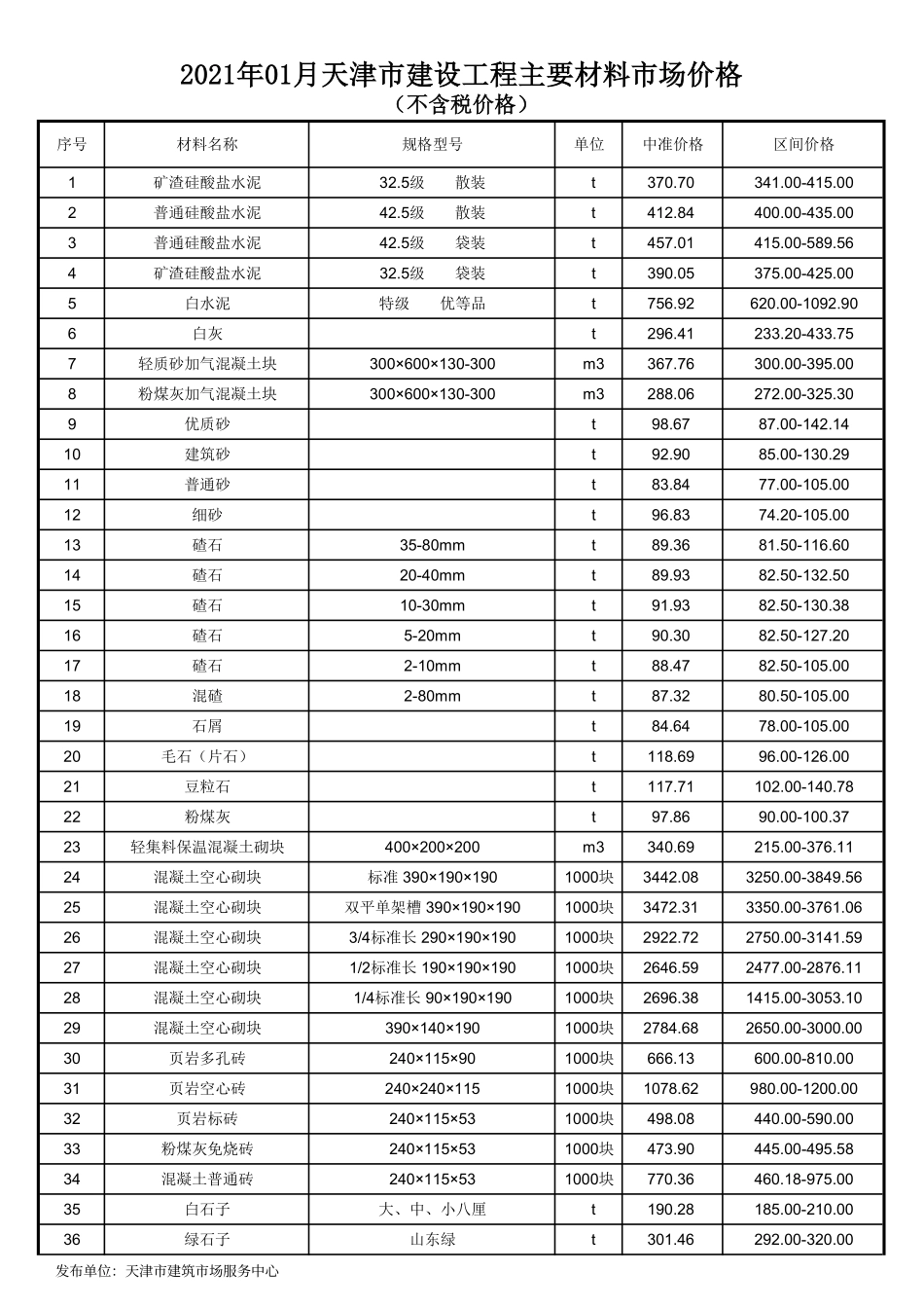 2021年1月京津冀建设工程主要材料市场价格-天津工程造价信息.pdf_第1页
