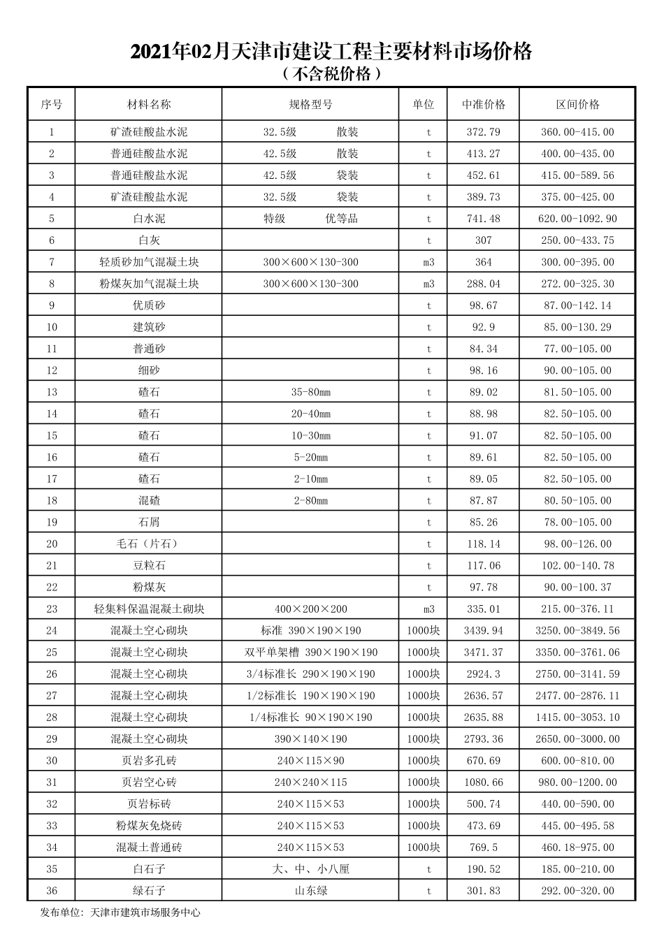 2021年2月京津冀建设工程主要材料市场价格-天津工程造价信息.pdf_第1页
