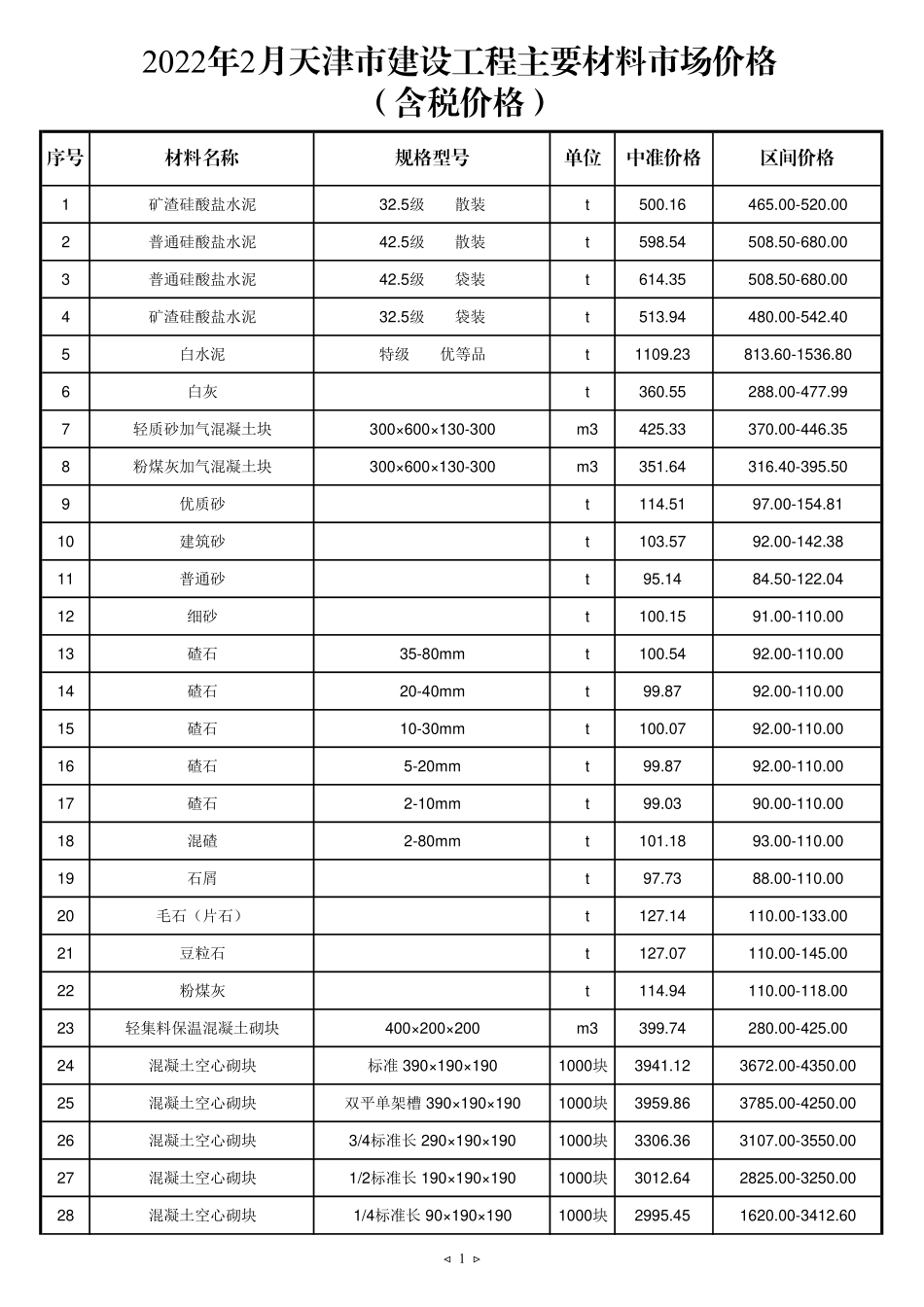2022年2月京津冀建设工程主要材料市场价格-天津工程造价信息.pdf_第1页