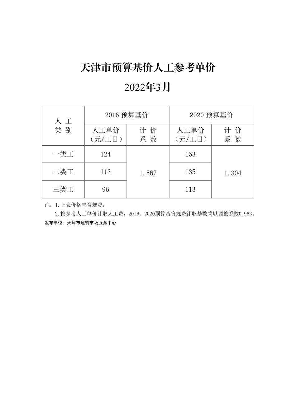 2022年3月京津冀建设工程人工市场价格-天津工程造价信息.pdf_第1页