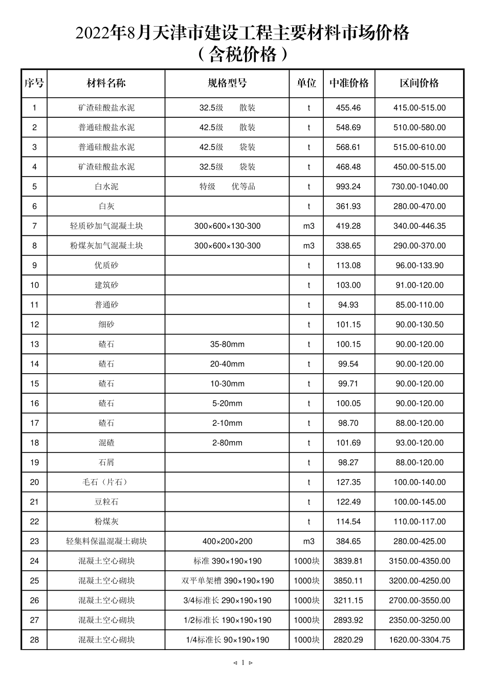 2022年8月京津冀建设工程主要材料市场价格-天津工程造价信息.pdf_第1页