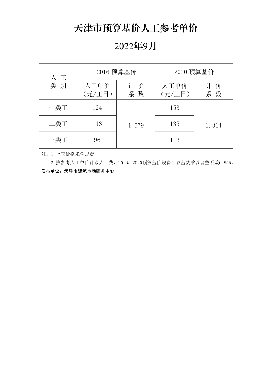 2022年9月京津冀建设工程人工市场价格-天津工程造价信息.pdf_第1页