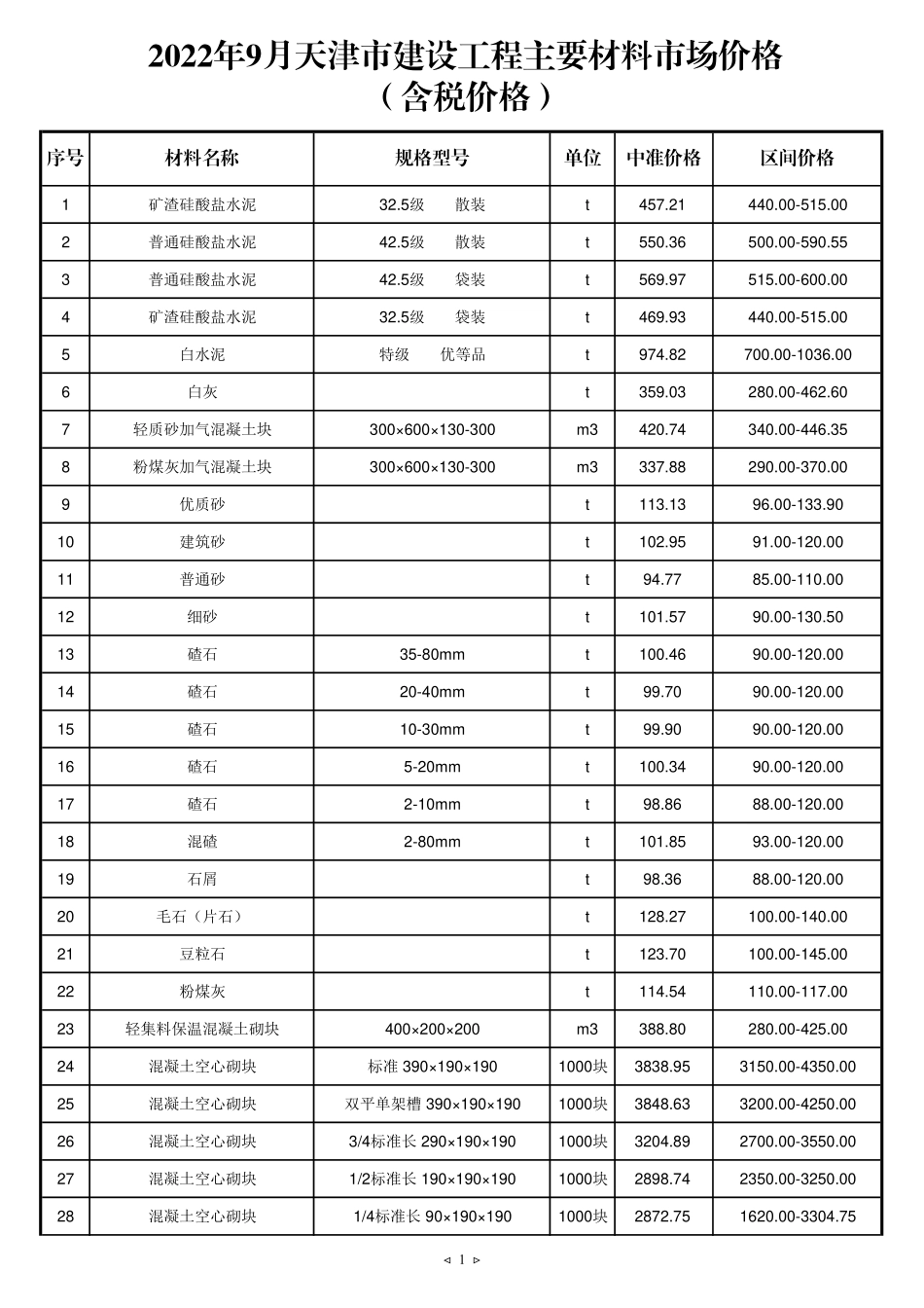 2022年9月京津冀建设工程主要材料市场价格-天津工程造价信息.pdf_第1页