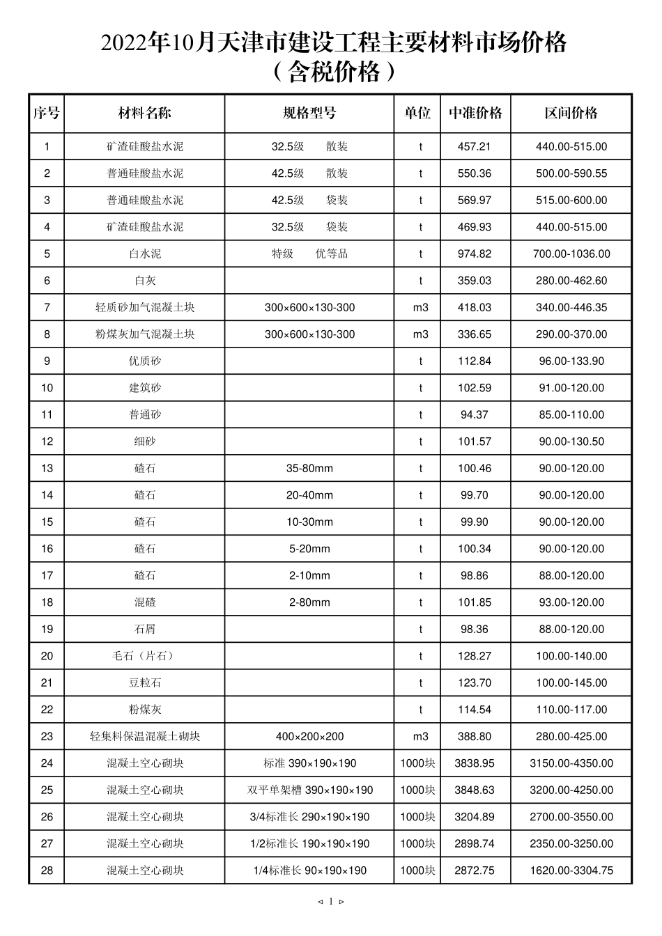 2022年10月京津冀建设工程主要材料市场价格-天津工程造价信息.pdf_第1页