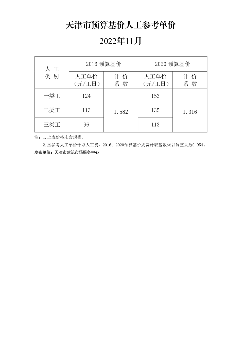2022年11月京津冀建设工程人工市场价格-天津工程造价信息.pdf_第1页