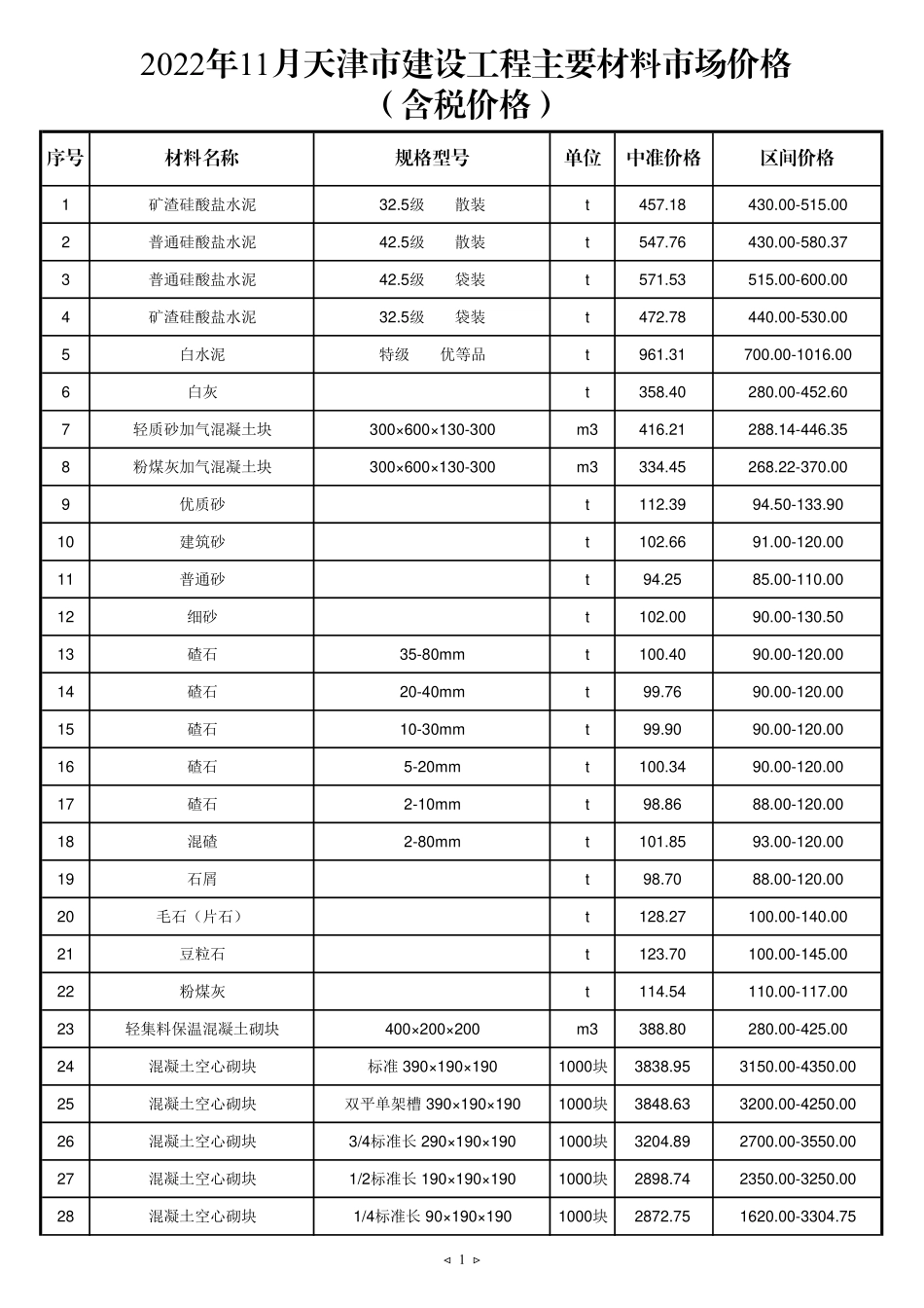 2022年11月京津冀建设工程主要材料市场价格-天津工程造价信息.pdf_第1页