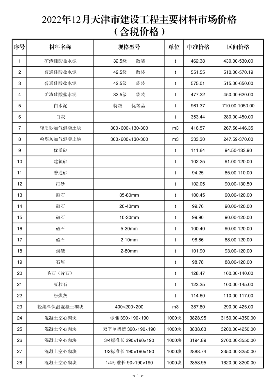 2022年12月京津冀建设工程主要材料市场价格-天津工程造价信息.pdf_第1页
