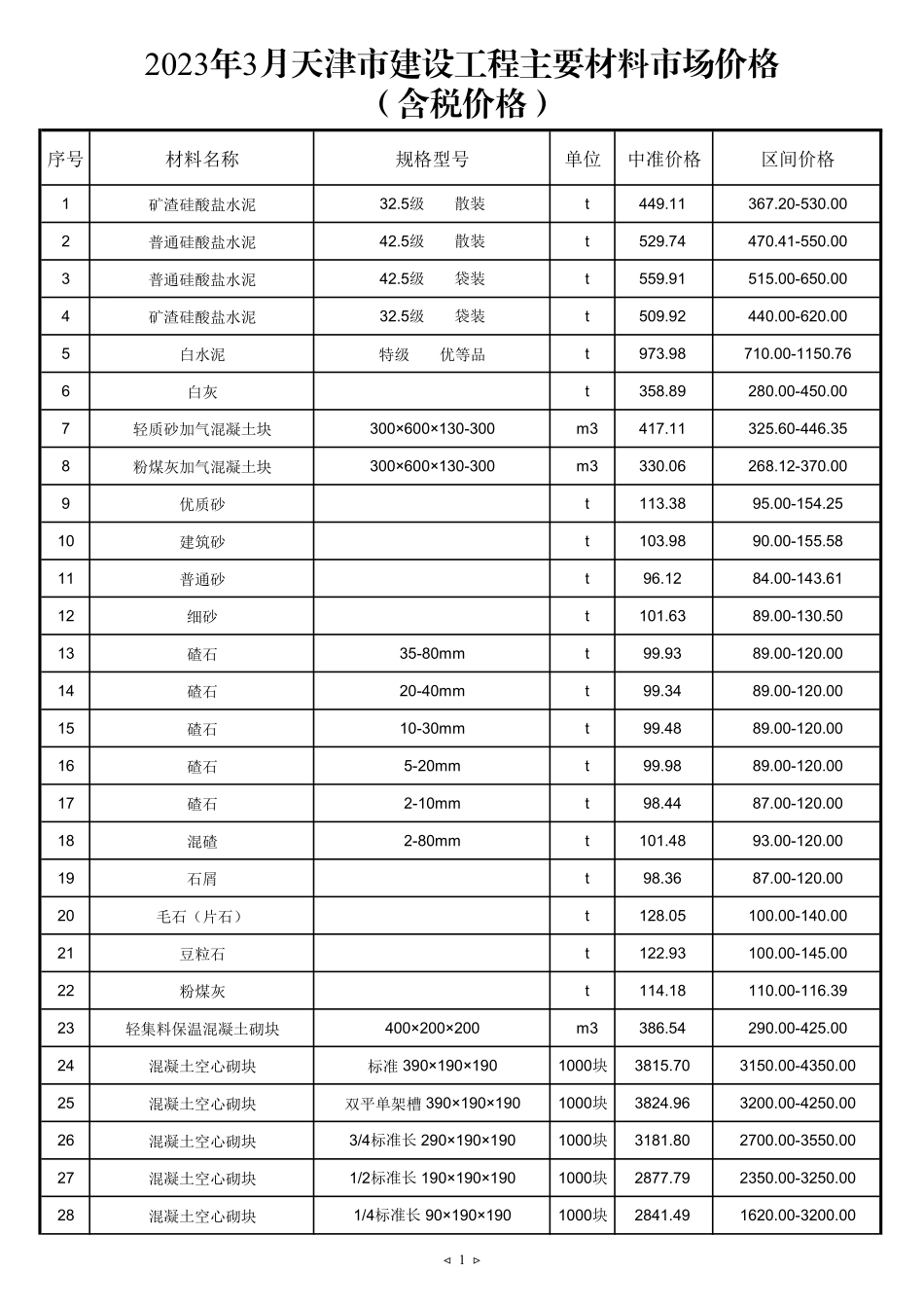 2023年3月京津冀建设工程主要材料市场价格-天津工程造价信息.pdf_第1页