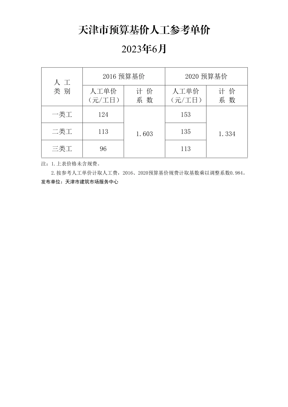 2023年6月京津冀建设工程人工市场价格-天津工程造价信息.pdf_第1页