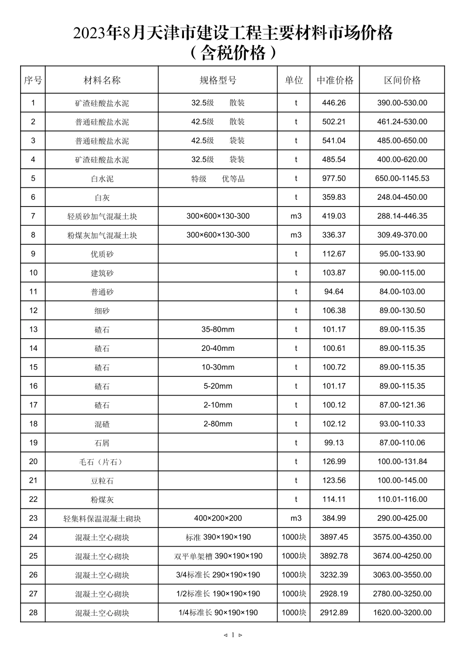 2023年8月京津冀建设工程主要材料市场价格-天津工程造价信息.pdf_第1页