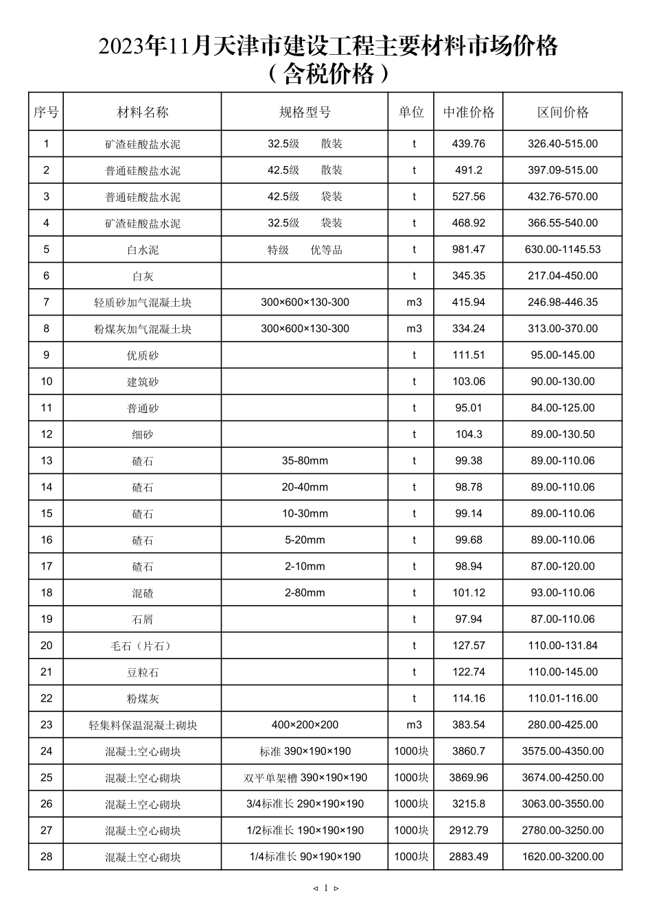 2023年11月京津冀建设工程主要材料市场价格-天津工程造价信息.pdf_第1页