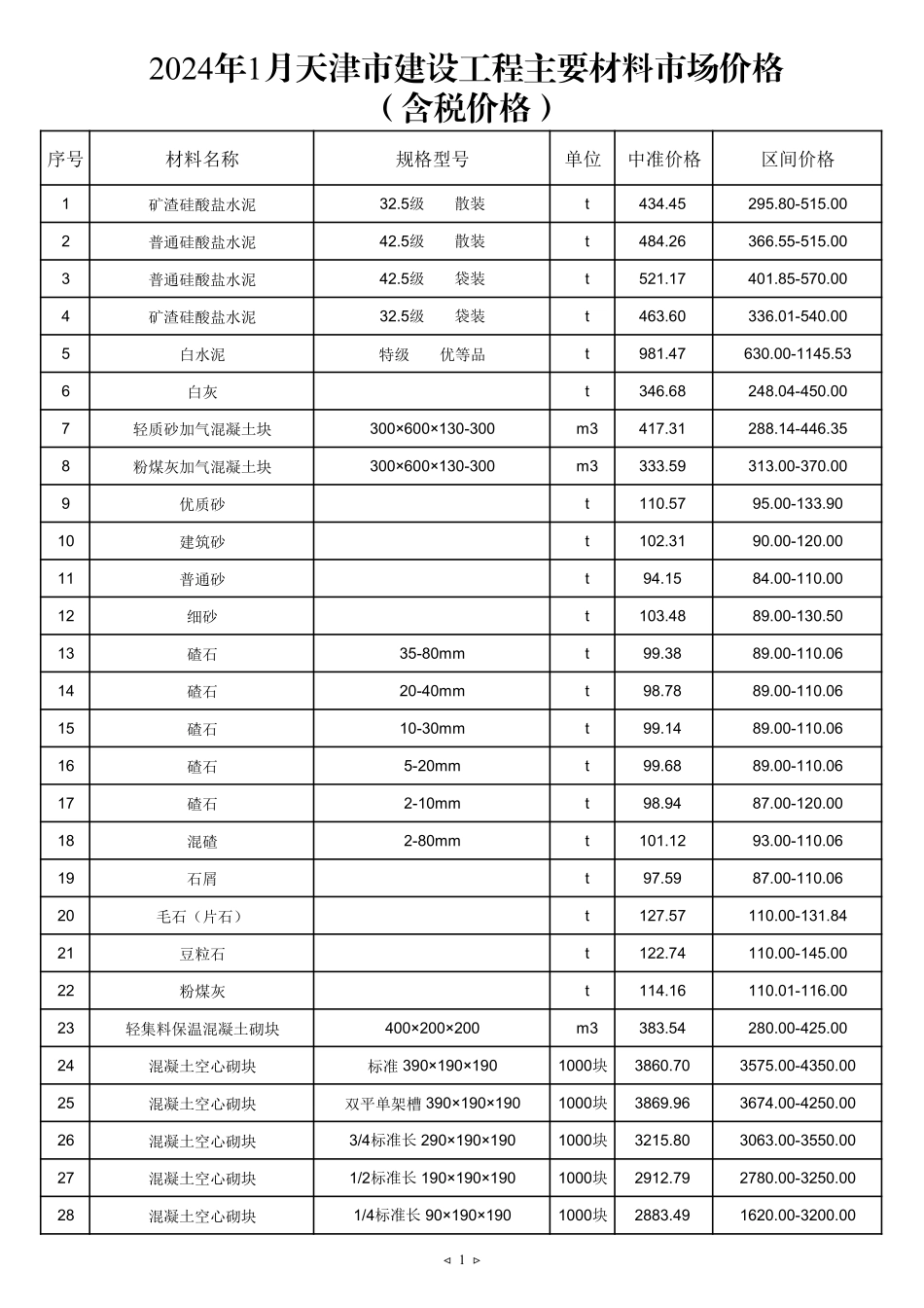 2024年1月京津冀建设工程主要材料市场价格-天津工程造价信息.pdf_第1页