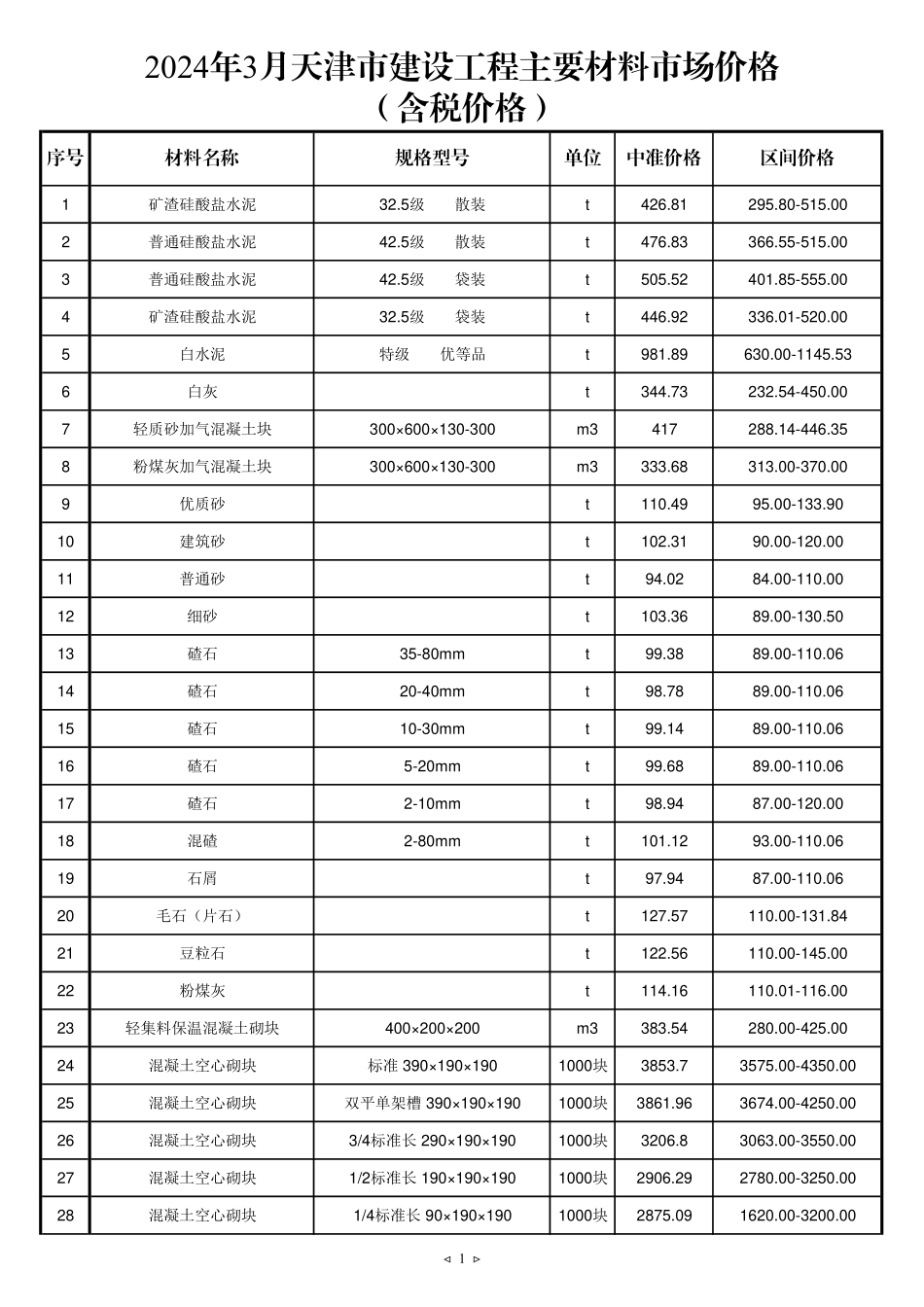 2024年3月京津冀建设工程主要材料市场价格-天津工程造价信息.pdf_第1页