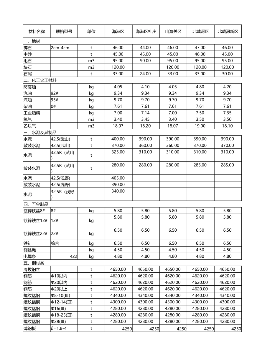 秦皇岛市各县、区2018年1月、2月常用材料信息价.xlsx_第1页