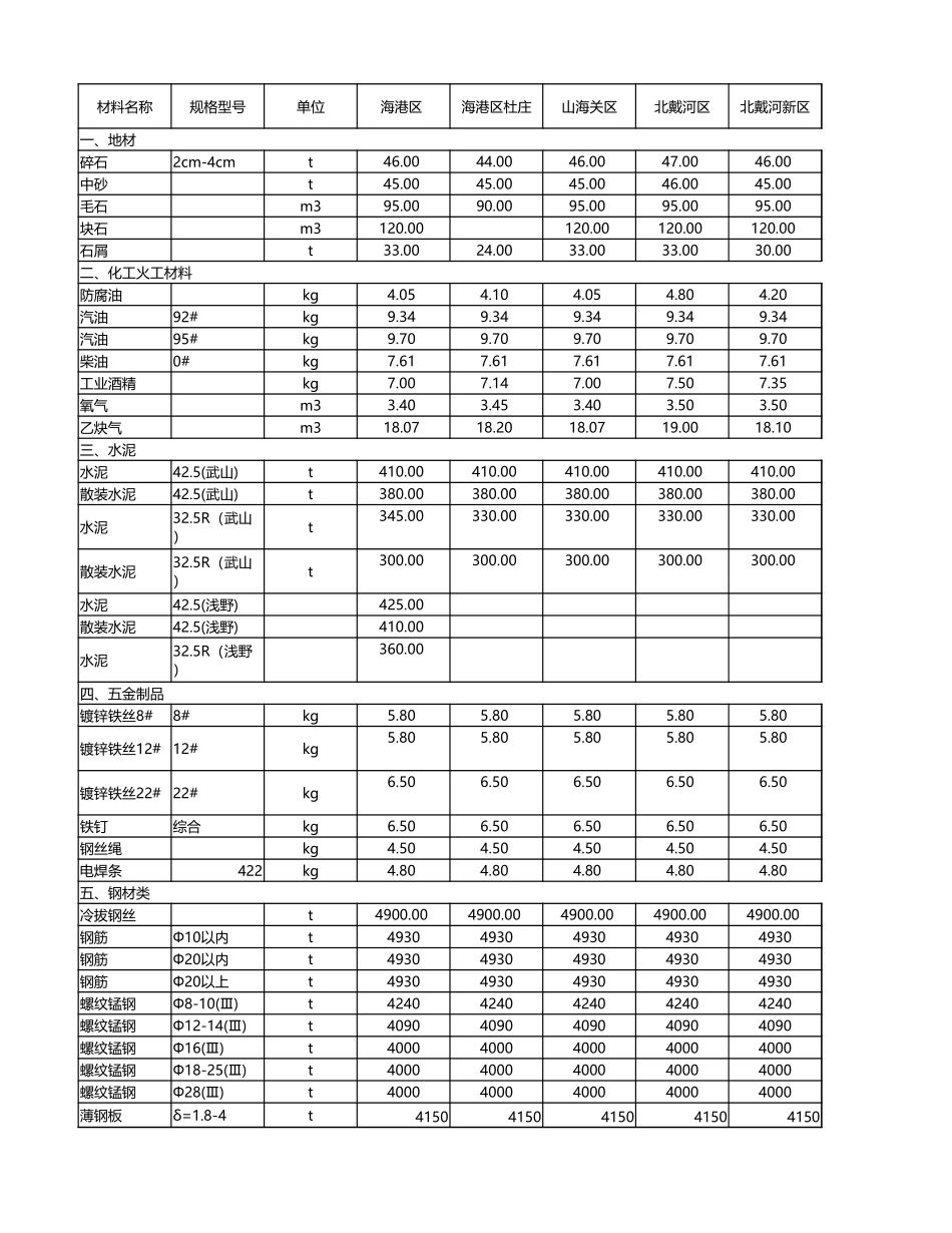 秦皇岛市各县、区2018年4月常用材料信息价.xlsx_第1页