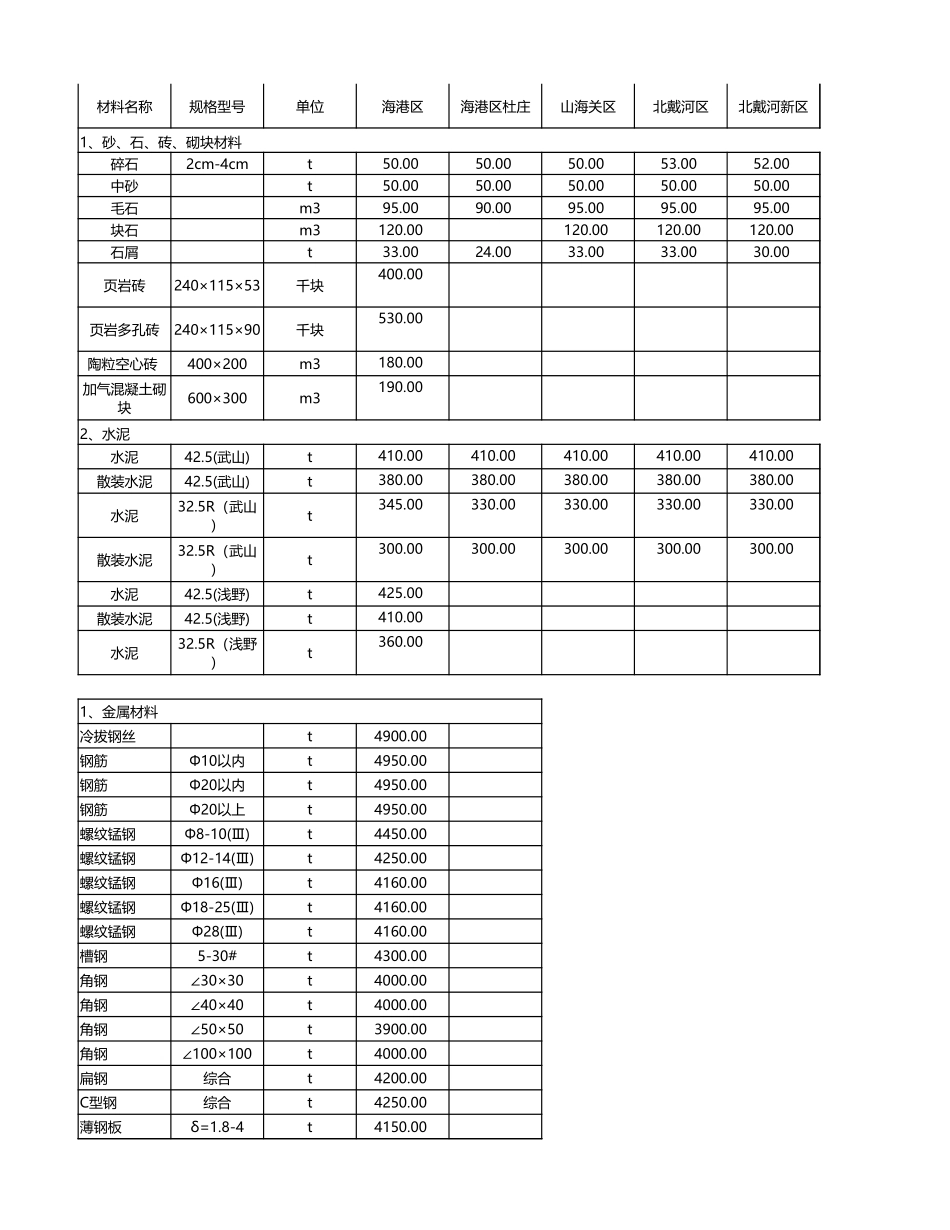 秦皇岛市各县、区2018年5月常用材料信息价.xlsx_第1页