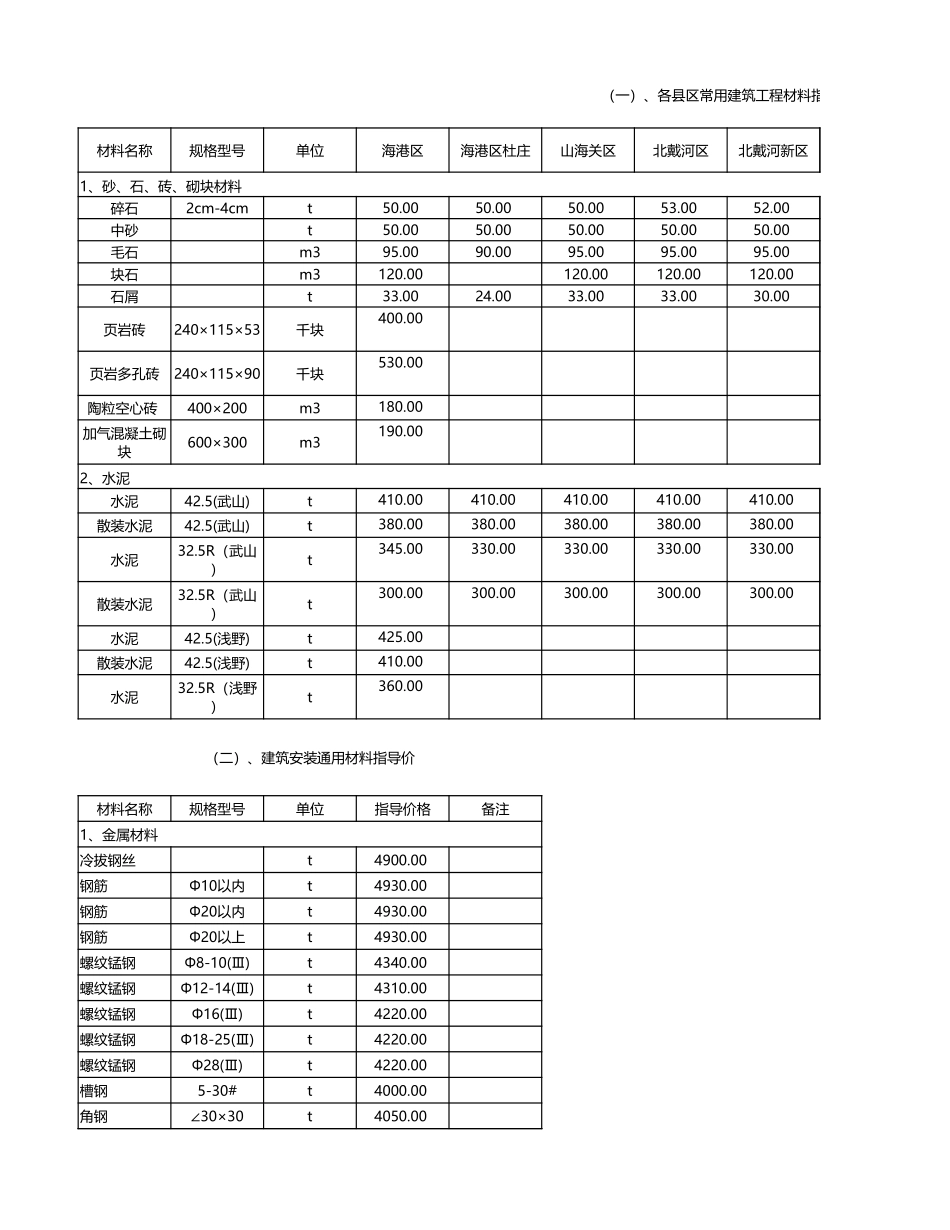 秦皇岛市各县、区2018年6月常用材料信息价.xlsx_第1页
