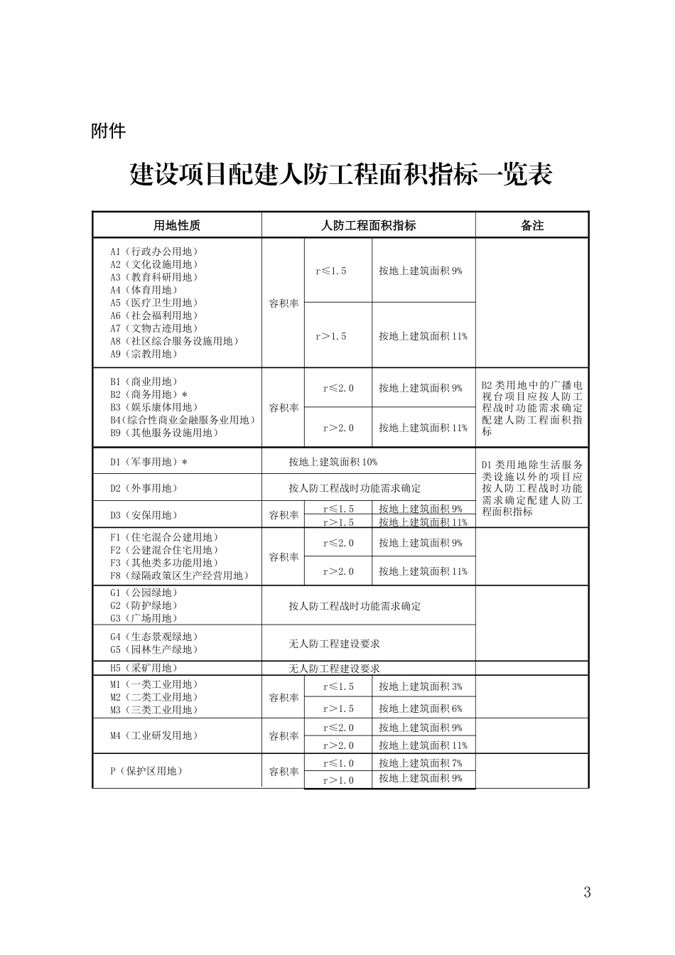结合建设项目配建人防工程面积指标计算规则.doc_第3页