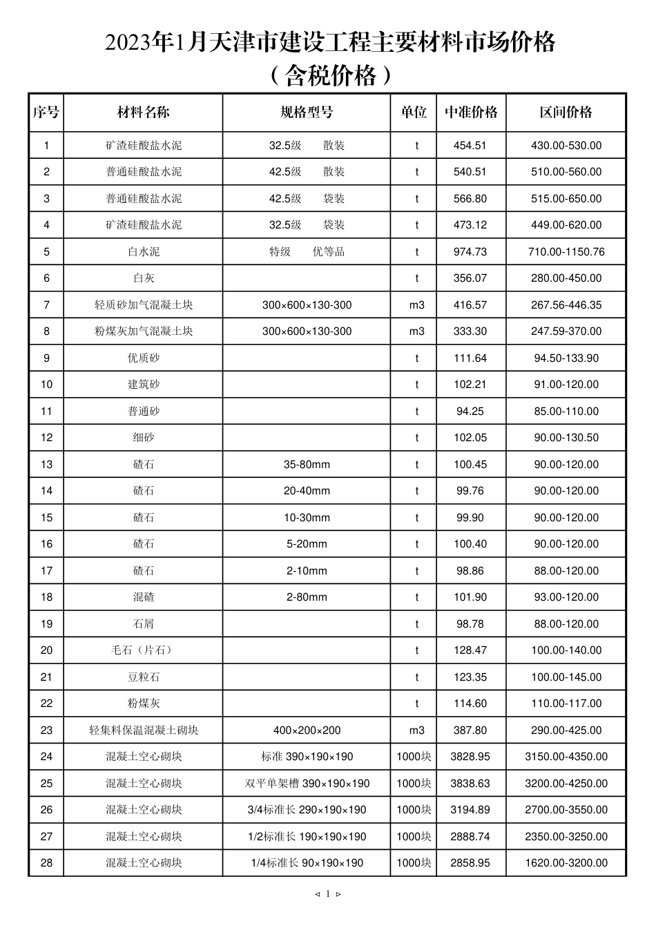 2023年1月京津冀建设工程主要材料市场价格-天津工程造价信息.pdf_第1页